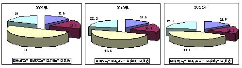 关于加快调整和优化产业结构步伐,推动经济可持续发展的调查与建议