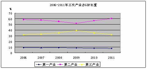 2006年—2011年三次产业占gdp比重走势图(图1)